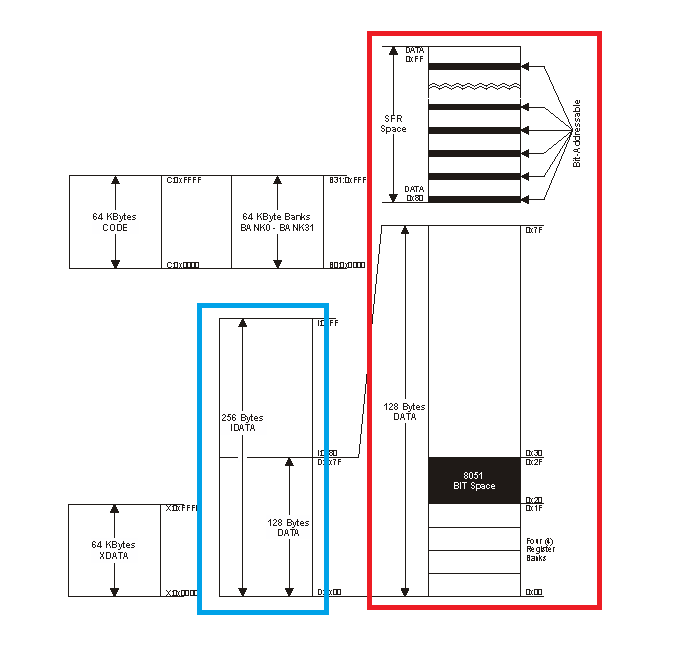 51单片机内存模型